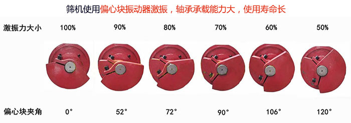 直線篩分機篩機使用偏心塊振動器激振，軸承承載能力大，使用壽命長