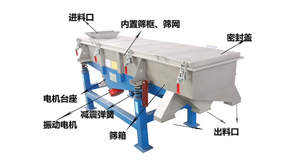 直線外部結構篩箱，密封蓋，出料口，進料口，電機臺座等。